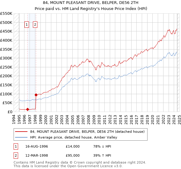 84, MOUNT PLEASANT DRIVE, BELPER, DE56 2TH: Price paid vs HM Land Registry's House Price Index