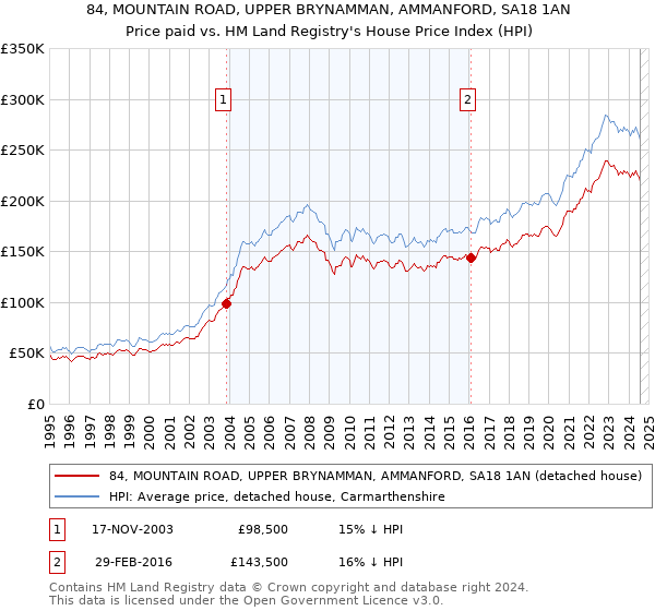 84, MOUNTAIN ROAD, UPPER BRYNAMMAN, AMMANFORD, SA18 1AN: Price paid vs HM Land Registry's House Price Index