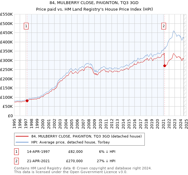 84, MULBERRY CLOSE, PAIGNTON, TQ3 3GD: Price paid vs HM Land Registry's House Price Index