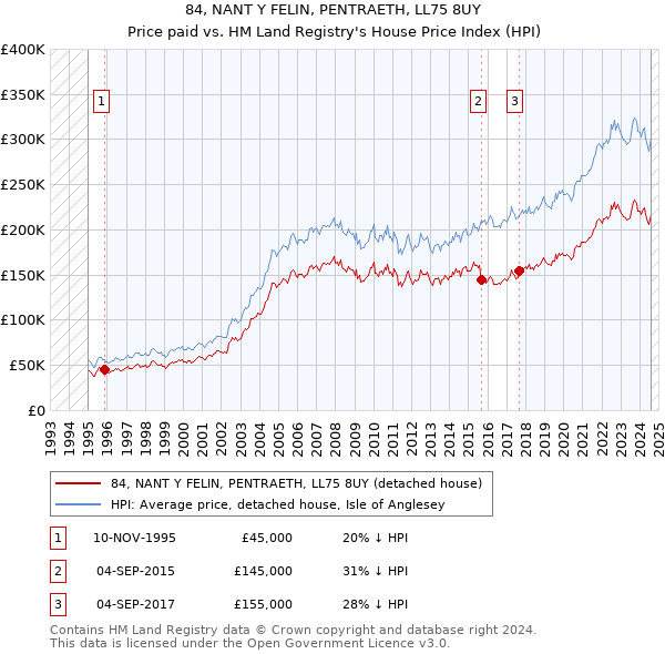 84, NANT Y FELIN, PENTRAETH, LL75 8UY: Price paid vs HM Land Registry's House Price Index