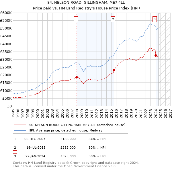 84, NELSON ROAD, GILLINGHAM, ME7 4LL: Price paid vs HM Land Registry's House Price Index