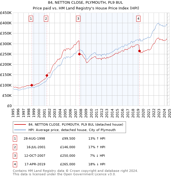 84, NETTON CLOSE, PLYMOUTH, PL9 8UL: Price paid vs HM Land Registry's House Price Index