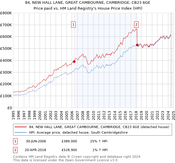 84, NEW HALL LANE, GREAT CAMBOURNE, CAMBRIDGE, CB23 6GE: Price paid vs HM Land Registry's House Price Index