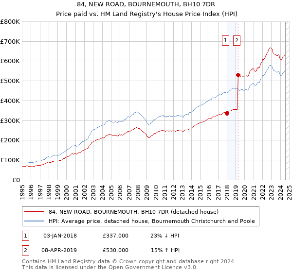 84, NEW ROAD, BOURNEMOUTH, BH10 7DR: Price paid vs HM Land Registry's House Price Index