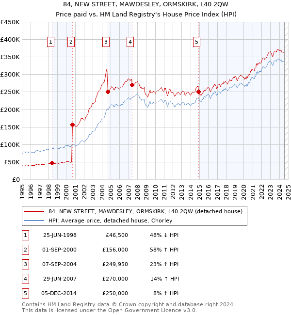 84, NEW STREET, MAWDESLEY, ORMSKIRK, L40 2QW: Price paid vs HM Land Registry's House Price Index