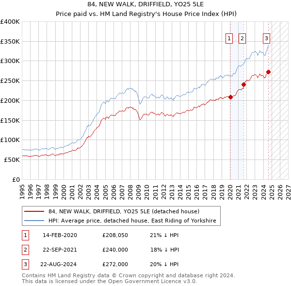 84, NEW WALK, DRIFFIELD, YO25 5LE: Price paid vs HM Land Registry's House Price Index