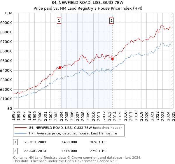 84, NEWFIELD ROAD, LISS, GU33 7BW: Price paid vs HM Land Registry's House Price Index