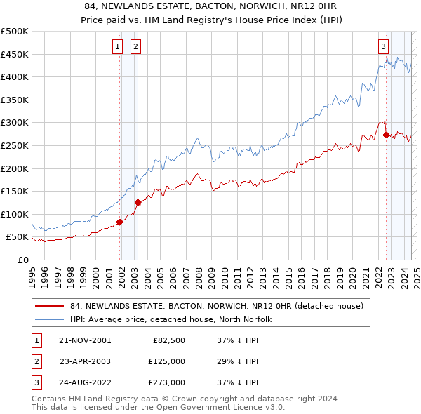 84, NEWLANDS ESTATE, BACTON, NORWICH, NR12 0HR: Price paid vs HM Land Registry's House Price Index