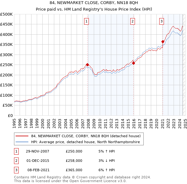 84, NEWMARKET CLOSE, CORBY, NN18 8QH: Price paid vs HM Land Registry's House Price Index