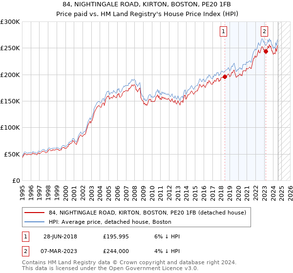 84, NIGHTINGALE ROAD, KIRTON, BOSTON, PE20 1FB: Price paid vs HM Land Registry's House Price Index