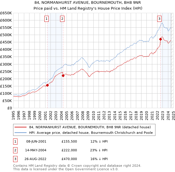 84, NORMANHURST AVENUE, BOURNEMOUTH, BH8 9NR: Price paid vs HM Land Registry's House Price Index