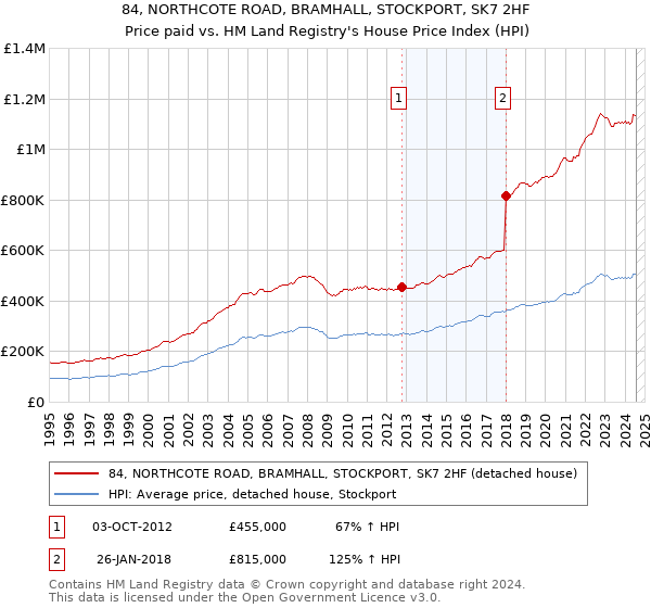 84, NORTHCOTE ROAD, BRAMHALL, STOCKPORT, SK7 2HF: Price paid vs HM Land Registry's House Price Index