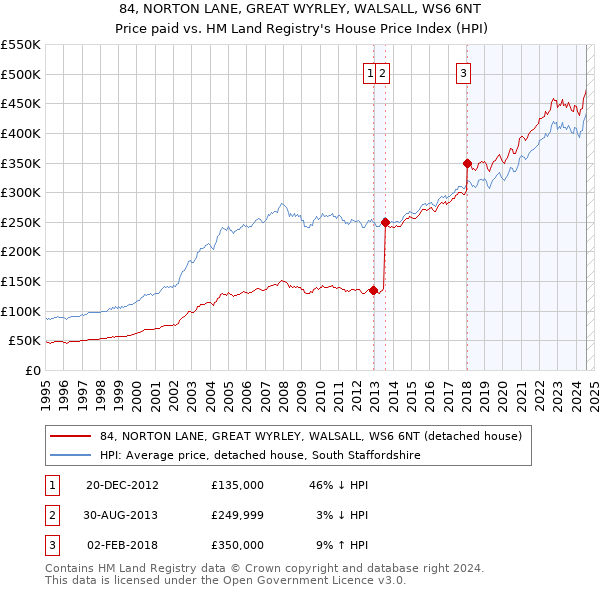 84, NORTON LANE, GREAT WYRLEY, WALSALL, WS6 6NT: Price paid vs HM Land Registry's House Price Index