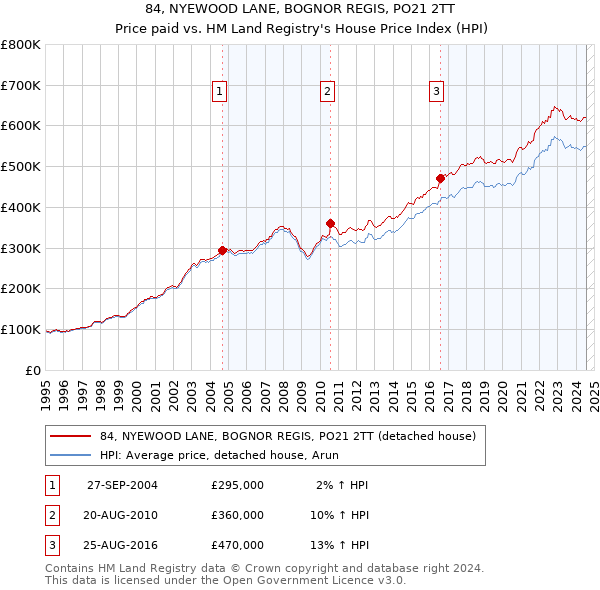 84, NYEWOOD LANE, BOGNOR REGIS, PO21 2TT: Price paid vs HM Land Registry's House Price Index