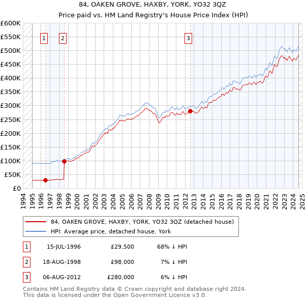 84, OAKEN GROVE, HAXBY, YORK, YO32 3QZ: Price paid vs HM Land Registry's House Price Index