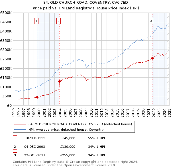 84, OLD CHURCH ROAD, COVENTRY, CV6 7ED: Price paid vs HM Land Registry's House Price Index