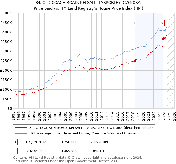 84, OLD COACH ROAD, KELSALL, TARPORLEY, CW6 0RA: Price paid vs HM Land Registry's House Price Index