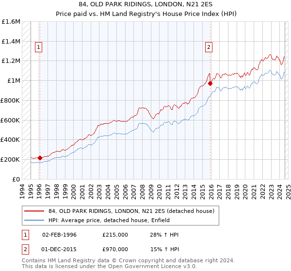 84, OLD PARK RIDINGS, LONDON, N21 2ES: Price paid vs HM Land Registry's House Price Index