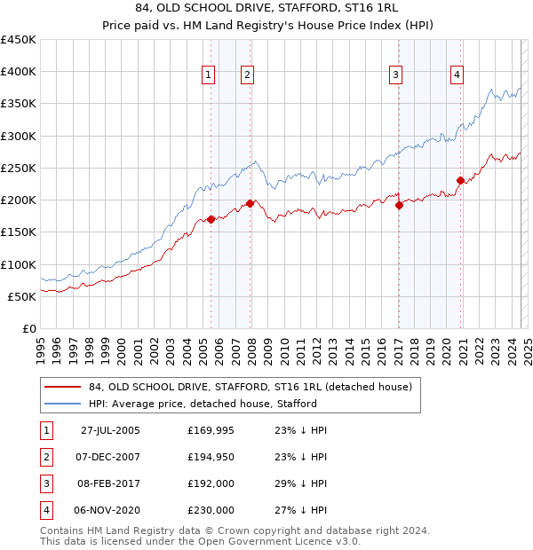 84, OLD SCHOOL DRIVE, STAFFORD, ST16 1RL: Price paid vs HM Land Registry's House Price Index