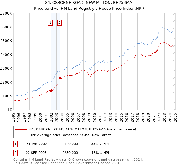 84, OSBORNE ROAD, NEW MILTON, BH25 6AA: Price paid vs HM Land Registry's House Price Index