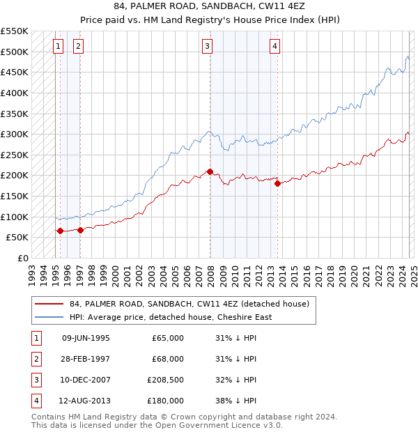 84, PALMER ROAD, SANDBACH, CW11 4EZ: Price paid vs HM Land Registry's House Price Index