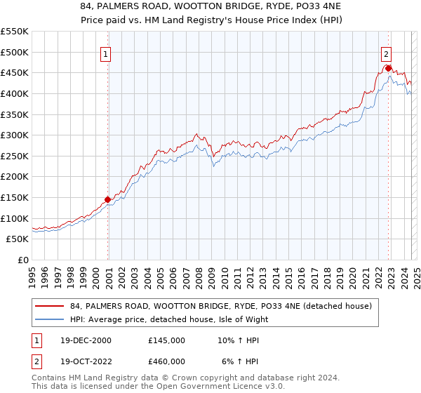 84, PALMERS ROAD, WOOTTON BRIDGE, RYDE, PO33 4NE: Price paid vs HM Land Registry's House Price Index