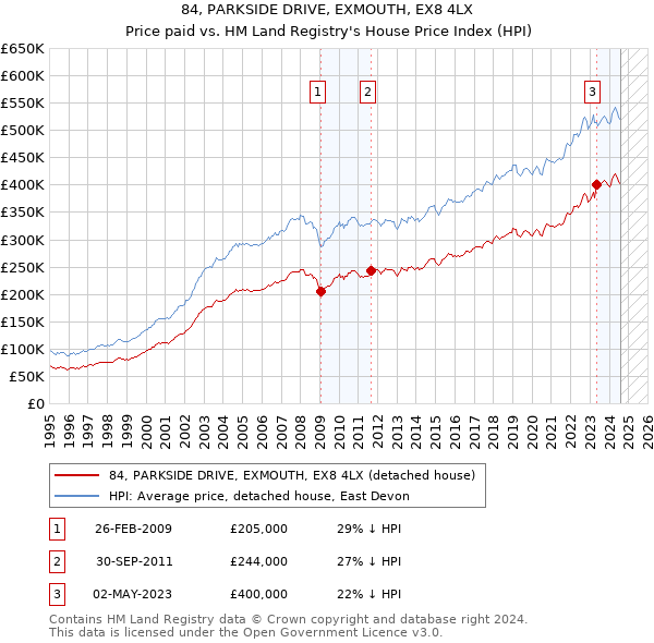 84, PARKSIDE DRIVE, EXMOUTH, EX8 4LX: Price paid vs HM Land Registry's House Price Index