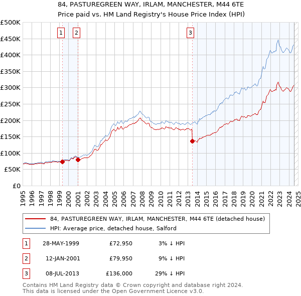 84, PASTUREGREEN WAY, IRLAM, MANCHESTER, M44 6TE: Price paid vs HM Land Registry's House Price Index