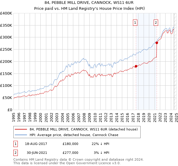 84, PEBBLE MILL DRIVE, CANNOCK, WS11 6UR: Price paid vs HM Land Registry's House Price Index