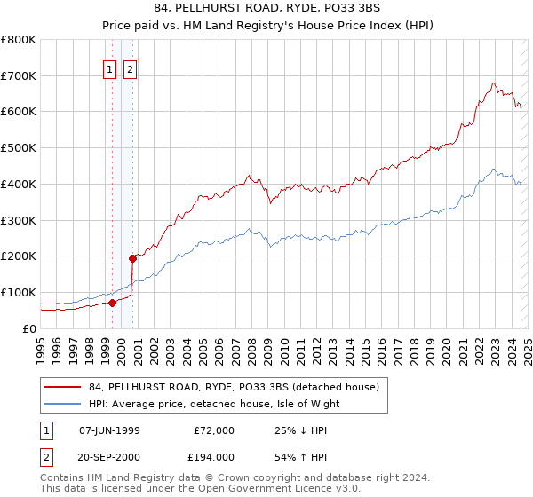 84, PELLHURST ROAD, RYDE, PO33 3BS: Price paid vs HM Land Registry's House Price Index