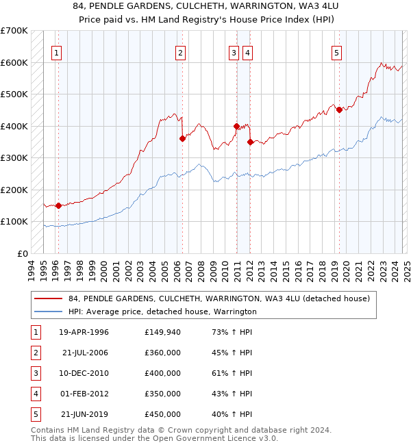 84, PENDLE GARDENS, CULCHETH, WARRINGTON, WA3 4LU: Price paid vs HM Land Registry's House Price Index