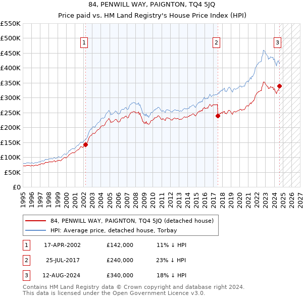 84, PENWILL WAY, PAIGNTON, TQ4 5JQ: Price paid vs HM Land Registry's House Price Index