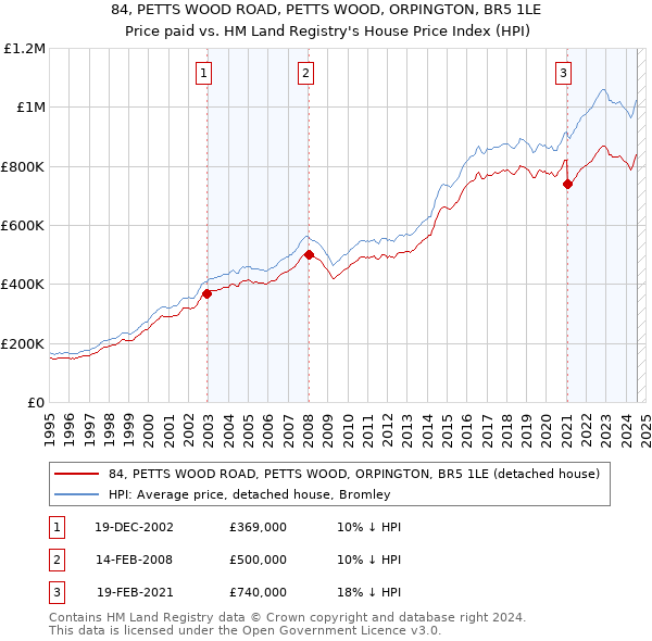 84, PETTS WOOD ROAD, PETTS WOOD, ORPINGTON, BR5 1LE: Price paid vs HM Land Registry's House Price Index