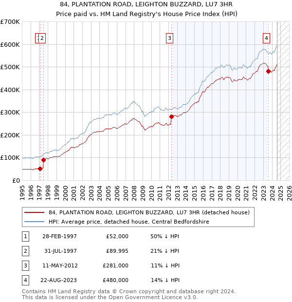 84, PLANTATION ROAD, LEIGHTON BUZZARD, LU7 3HR: Price paid vs HM Land Registry's House Price Index