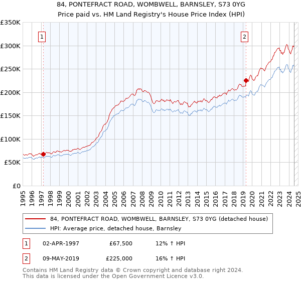 84, PONTEFRACT ROAD, WOMBWELL, BARNSLEY, S73 0YG: Price paid vs HM Land Registry's House Price Index