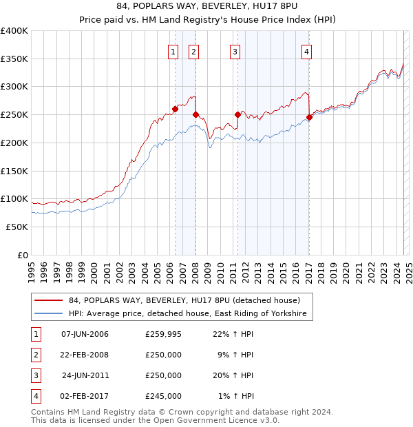 84, POPLARS WAY, BEVERLEY, HU17 8PU: Price paid vs HM Land Registry's House Price Index