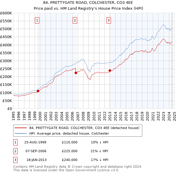 84, PRETTYGATE ROAD, COLCHESTER, CO3 4EE: Price paid vs HM Land Registry's House Price Index