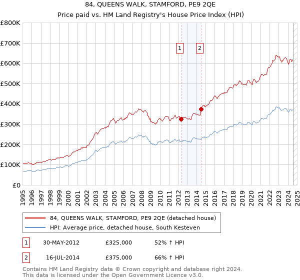 84, QUEENS WALK, STAMFORD, PE9 2QE: Price paid vs HM Land Registry's House Price Index