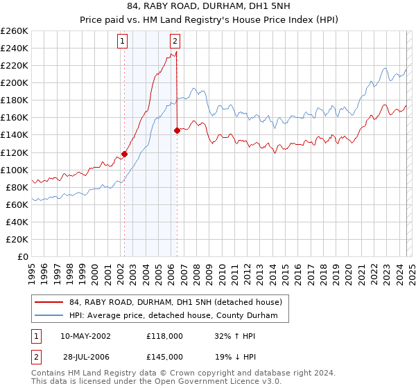 84, RABY ROAD, DURHAM, DH1 5NH: Price paid vs HM Land Registry's House Price Index