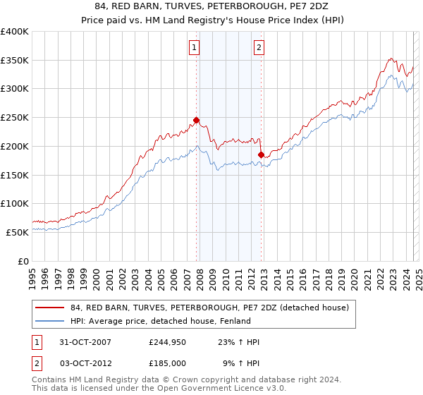 84, RED BARN, TURVES, PETERBOROUGH, PE7 2DZ: Price paid vs HM Land Registry's House Price Index