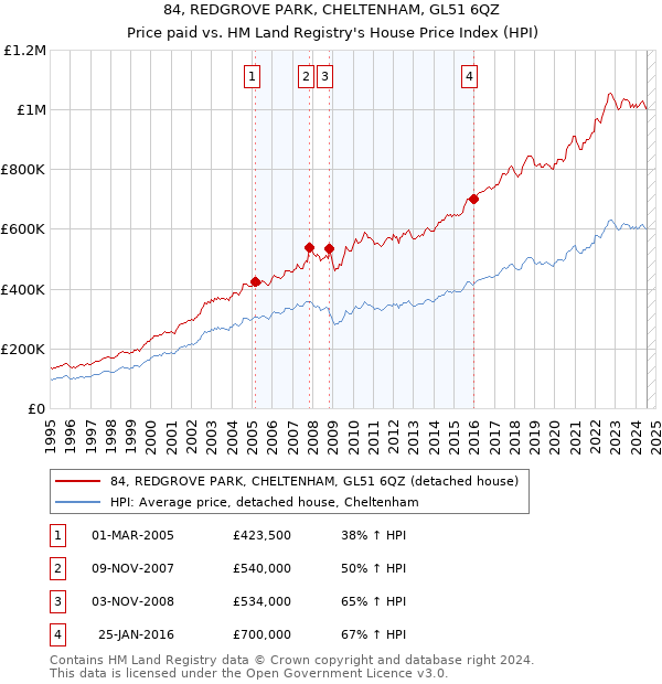 84, REDGROVE PARK, CHELTENHAM, GL51 6QZ: Price paid vs HM Land Registry's House Price Index