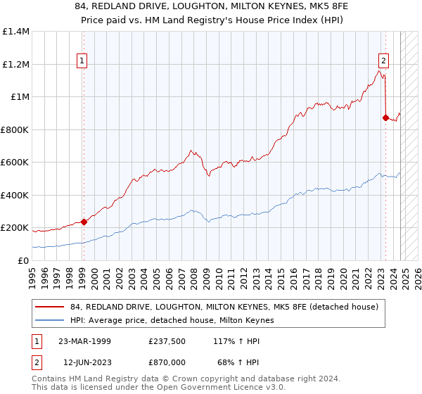 84, REDLAND DRIVE, LOUGHTON, MILTON KEYNES, MK5 8FE: Price paid vs HM Land Registry's House Price Index