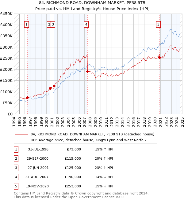 84, RICHMOND ROAD, DOWNHAM MARKET, PE38 9TB: Price paid vs HM Land Registry's House Price Index