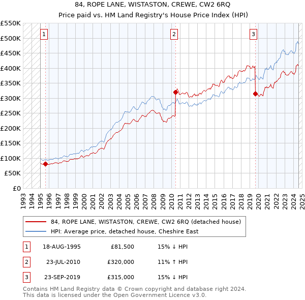 84, ROPE LANE, WISTASTON, CREWE, CW2 6RQ: Price paid vs HM Land Registry's House Price Index