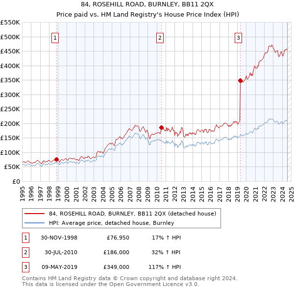 84, ROSEHILL ROAD, BURNLEY, BB11 2QX: Price paid vs HM Land Registry's House Price Index