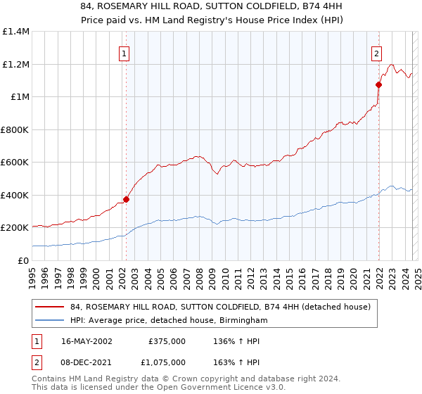 84, ROSEMARY HILL ROAD, SUTTON COLDFIELD, B74 4HH: Price paid vs HM Land Registry's House Price Index