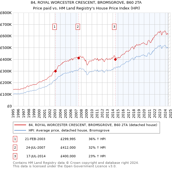 84, ROYAL WORCESTER CRESCENT, BROMSGROVE, B60 2TA: Price paid vs HM Land Registry's House Price Index