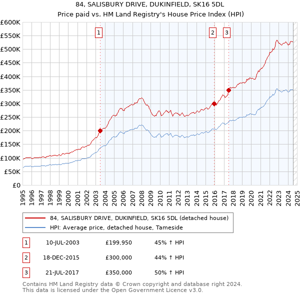 84, SALISBURY DRIVE, DUKINFIELD, SK16 5DL: Price paid vs HM Land Registry's House Price Index