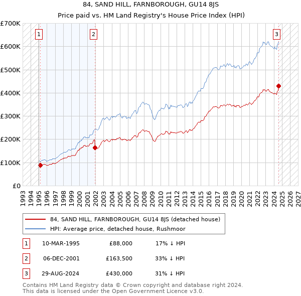 84, SAND HILL, FARNBOROUGH, GU14 8JS: Price paid vs HM Land Registry's House Price Index