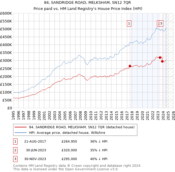 84, SANDRIDGE ROAD, MELKSHAM, SN12 7QR: Price paid vs HM Land Registry's House Price Index